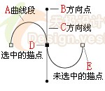 设计软件造型利器“贝赛尔曲线工具”详解_亿码酷站___亿码酷站平面设计教程插图3