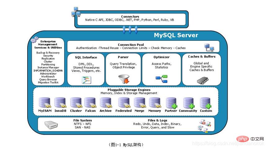 MySQL如何才能提高响应速度插图3