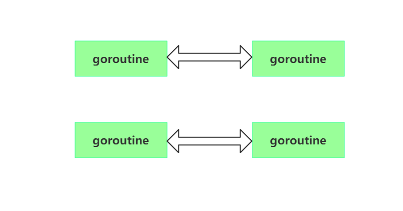 goroutine和goroutine之间的交互