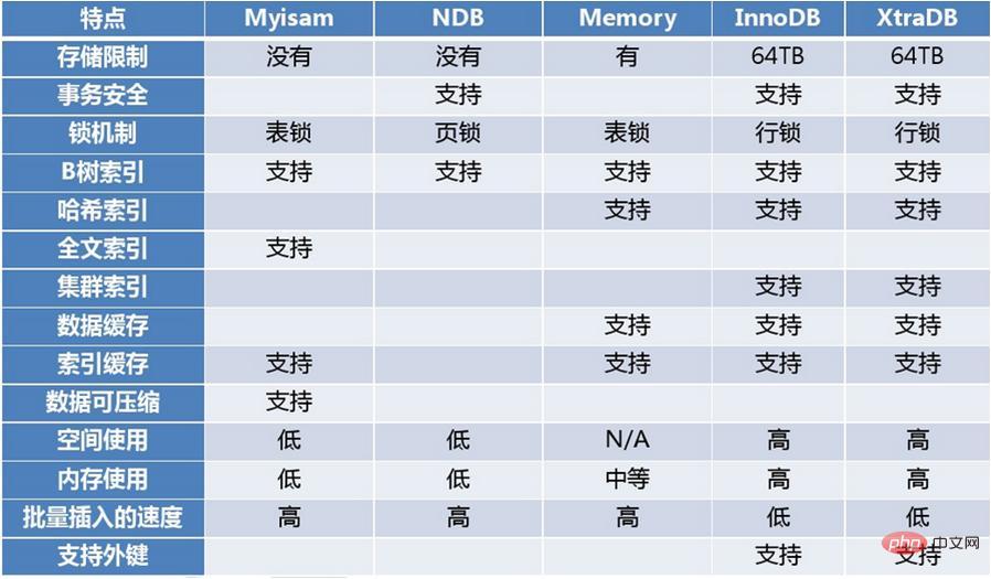 PHP中数据表的选项是什么？什么是储存引擎？