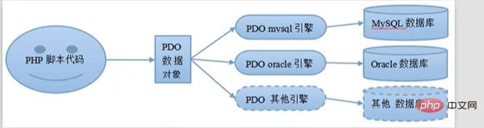 PHP中PDO是什么?pdo对象的使用常见方法是什么？
