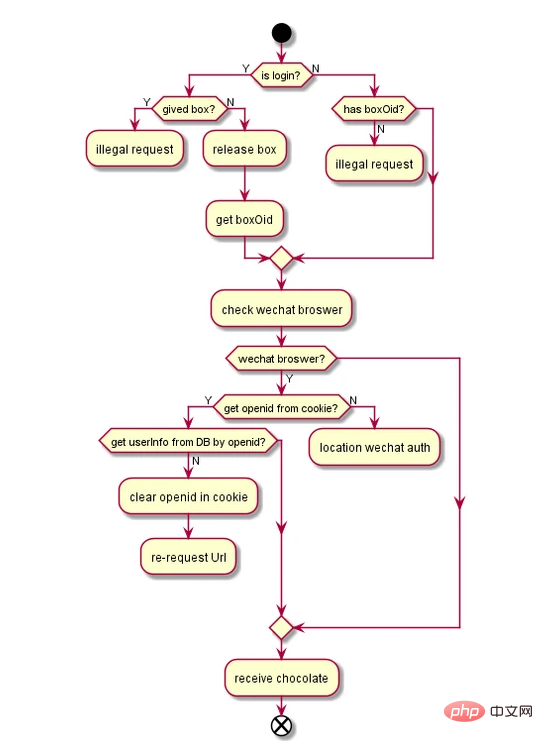 关于PhpStorm中如何绘画UML的解析
