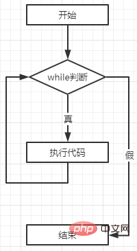 PHP循环学习一：while循环语句的使用（示例详解）