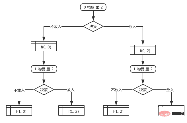 详解PHP怎么使用动态规划实现最优红包组合