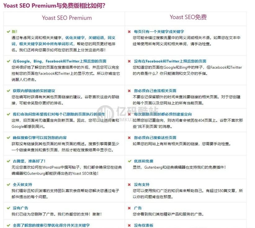 WordPress高级SEO插件Yoast SEO Premium v11.6专业版破解100%中文汉化插图1