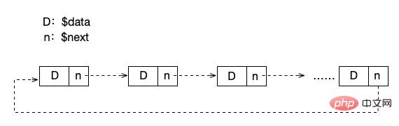 链表有没有其他的表现形式？