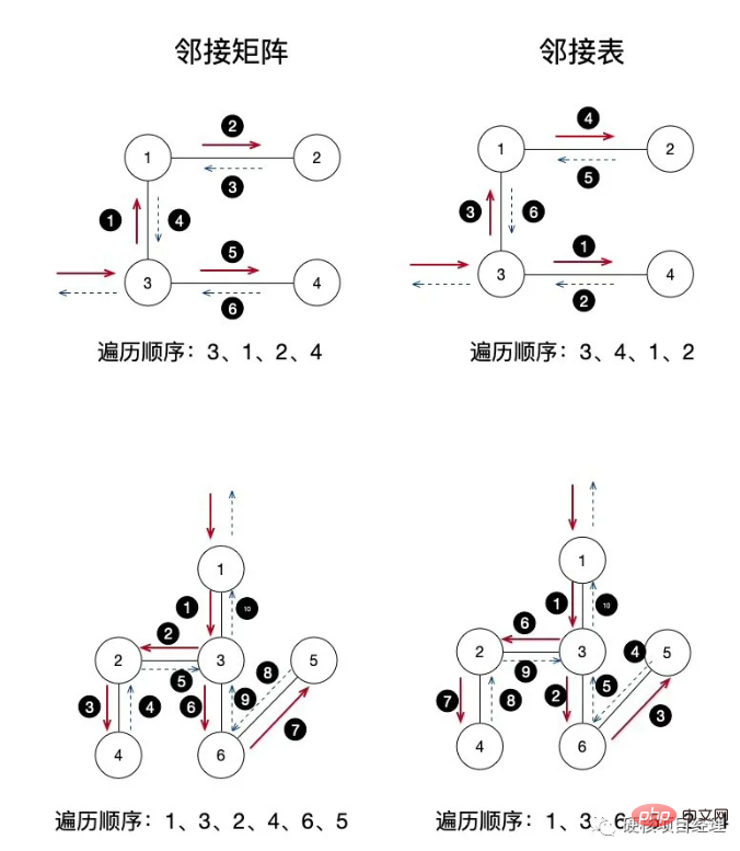 PHP数据结构-图的遍历：深度优先与广度优先