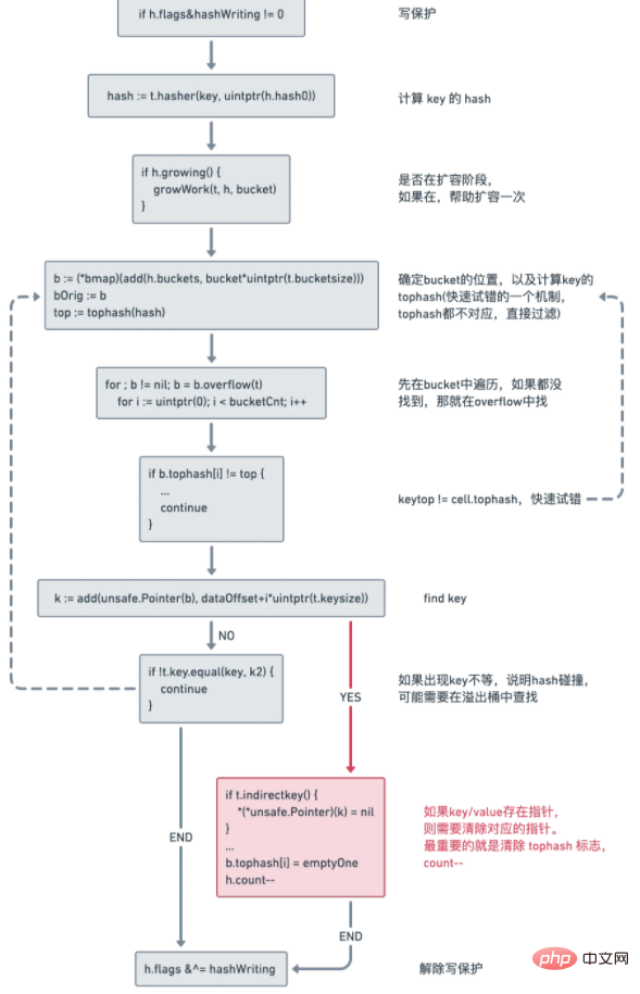 你或许听过对Golang map做GC？
