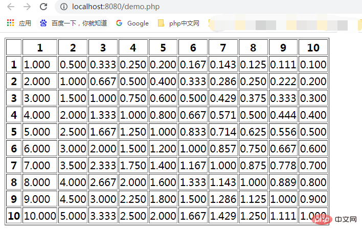 用PHP实现一个有趣的除法表