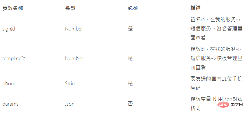 有关ThinkAPI短信服务的详细介绍