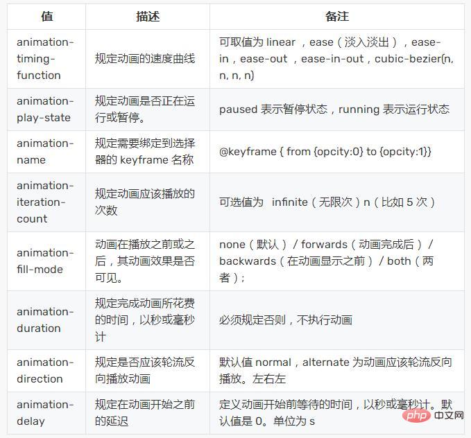 手把手教你怎么使用CSS3怎么实现动画效果（代码分享）
