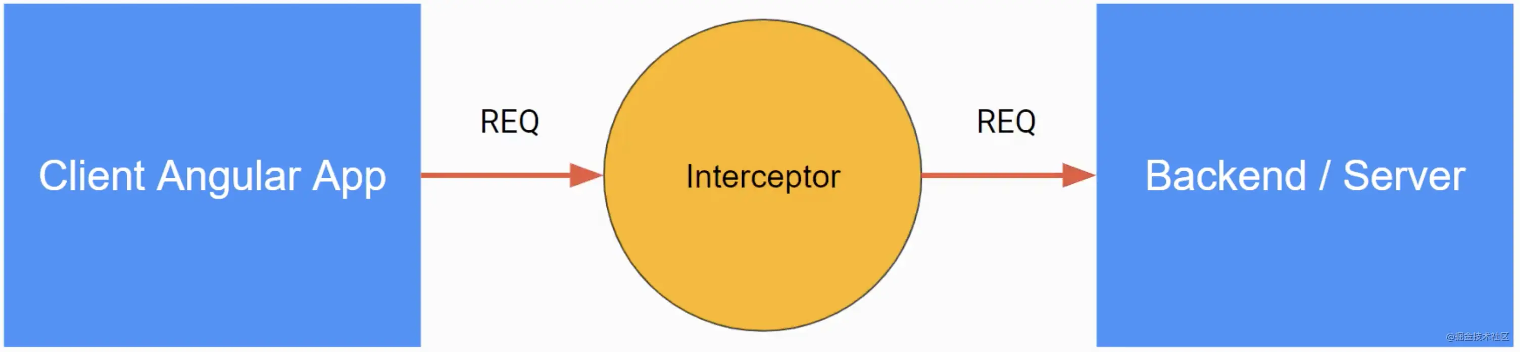 浅析Angular中HttpClientModule模块有什么用？怎么用？