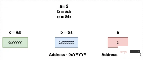 Go Pointer指针是什么？要掌握的知识点有哪些？