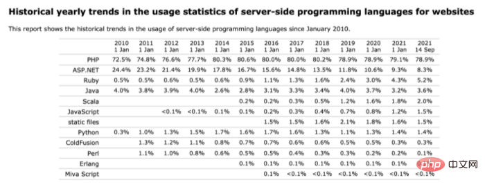 W3Techs最新报告显示，PHP独占鳌头十几年！