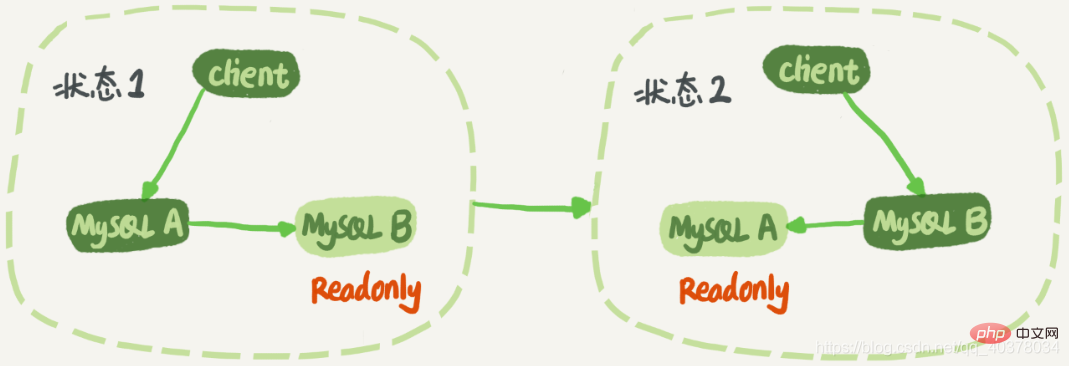 详细了解MySQL中的主备、主从和读写分离