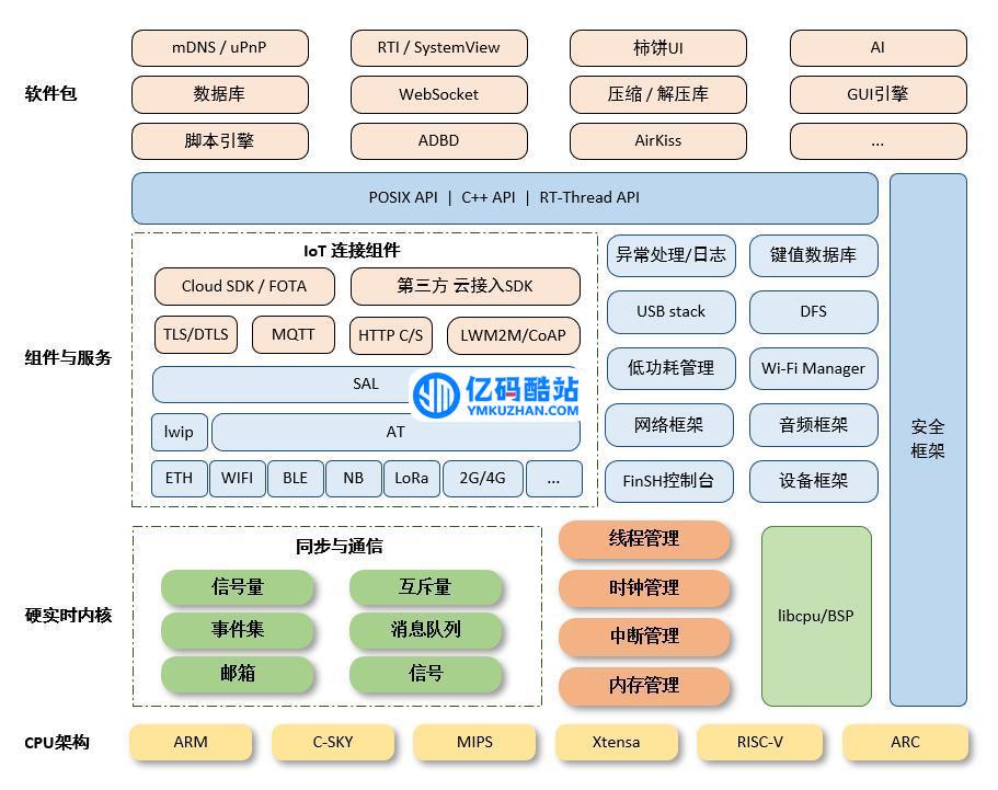 rt-thread物联网操作系统 v4.1.1插图