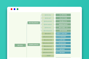 Vue3知识地图四：事件绑定与双向绑定