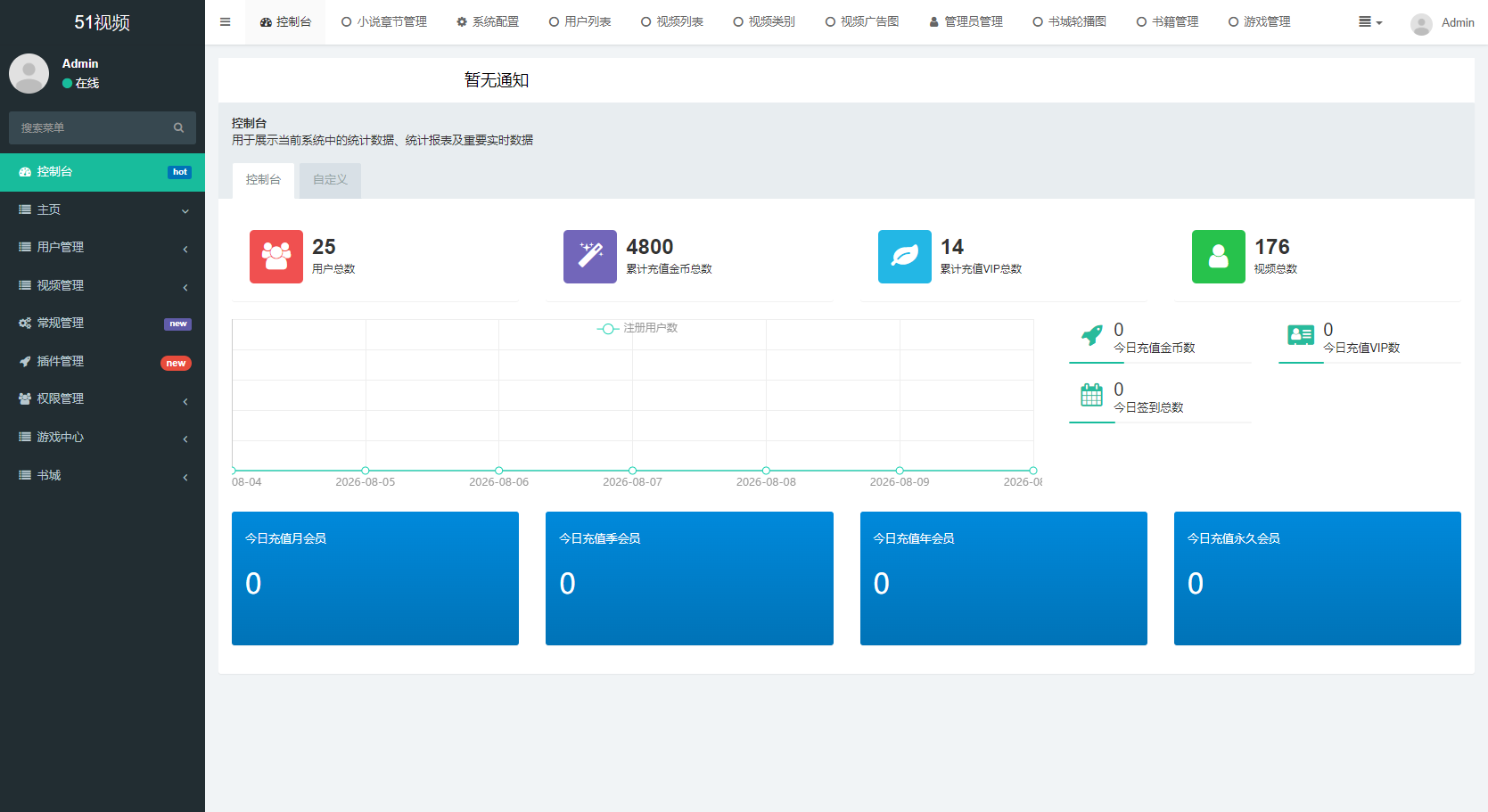 短视频小说聚合系统源码下载/FastAdmin视频知识付费平台/支持创作者投稿与会员付费插图3